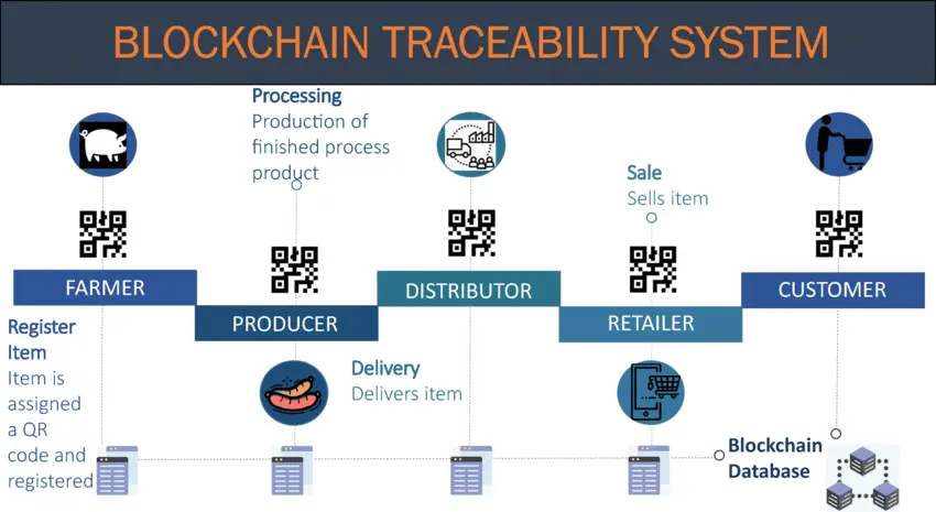 Trazabilidad en la cadena de suministro agrícola y alimentaria mediante la tecnología Blockchain