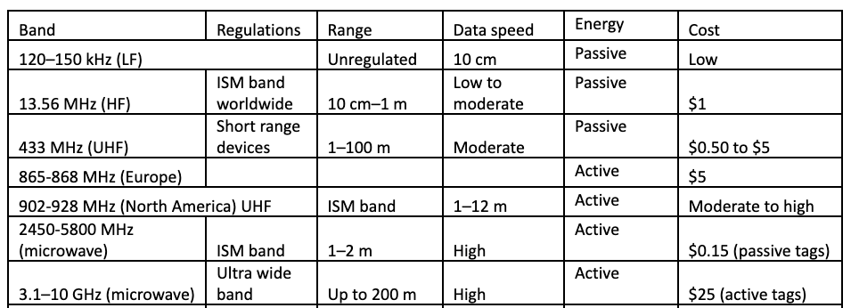 Technological limitation of RFID Tags