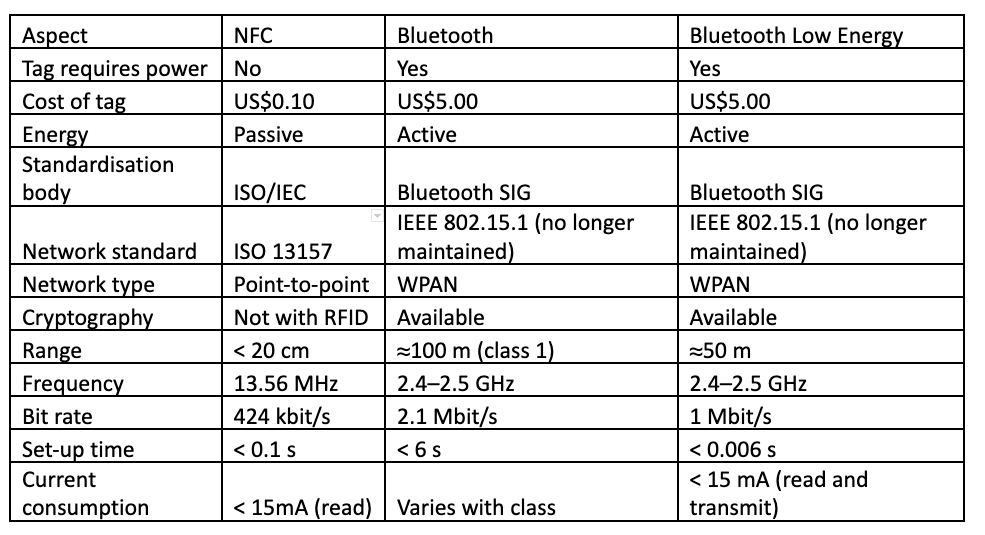 Bluetooth comparison