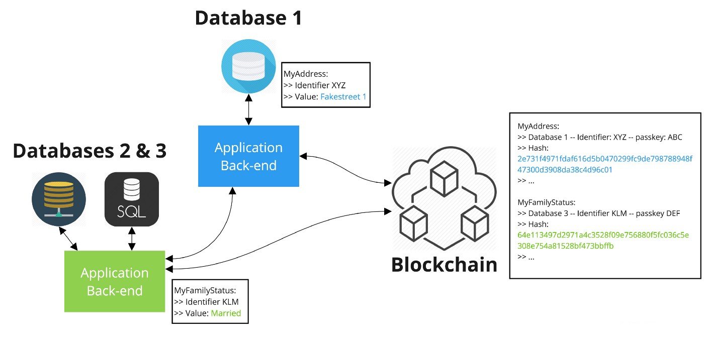 On-chain / Off-chain Blockchain transactions